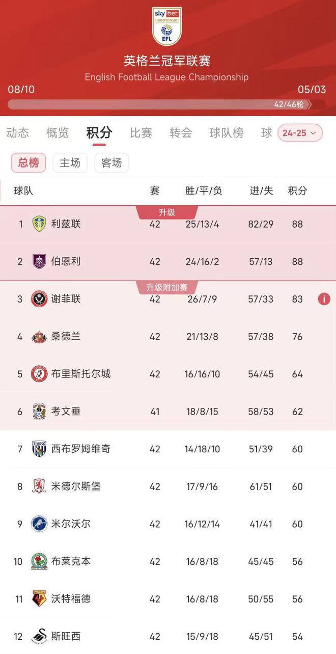 关于伯恩利客场-小胜桑德兰，积分榜上升的信息