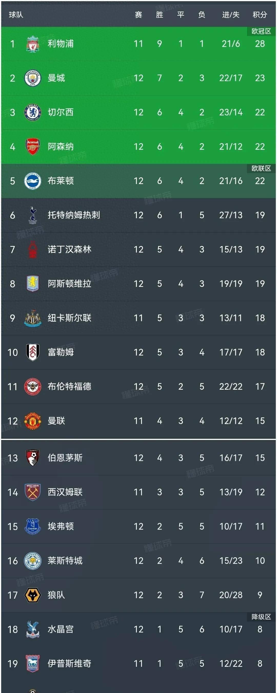 曼城主场轻松获胜，重返英超积分榜前列